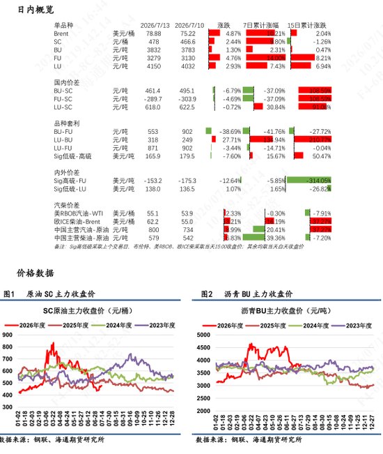 【沥燃油戏】地缘风波再起,高硫看涨情绪优先释放